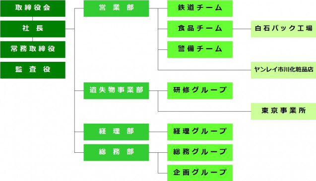 組織図10